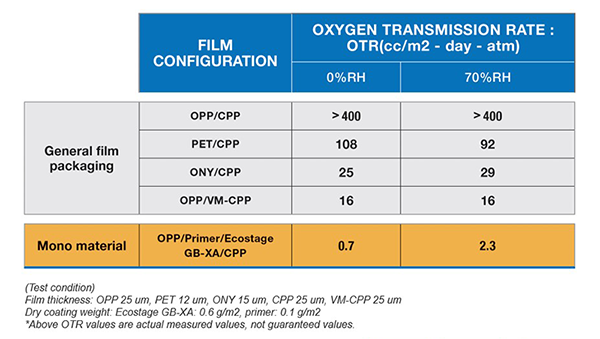 table graphic comparing general film packaging to mono material